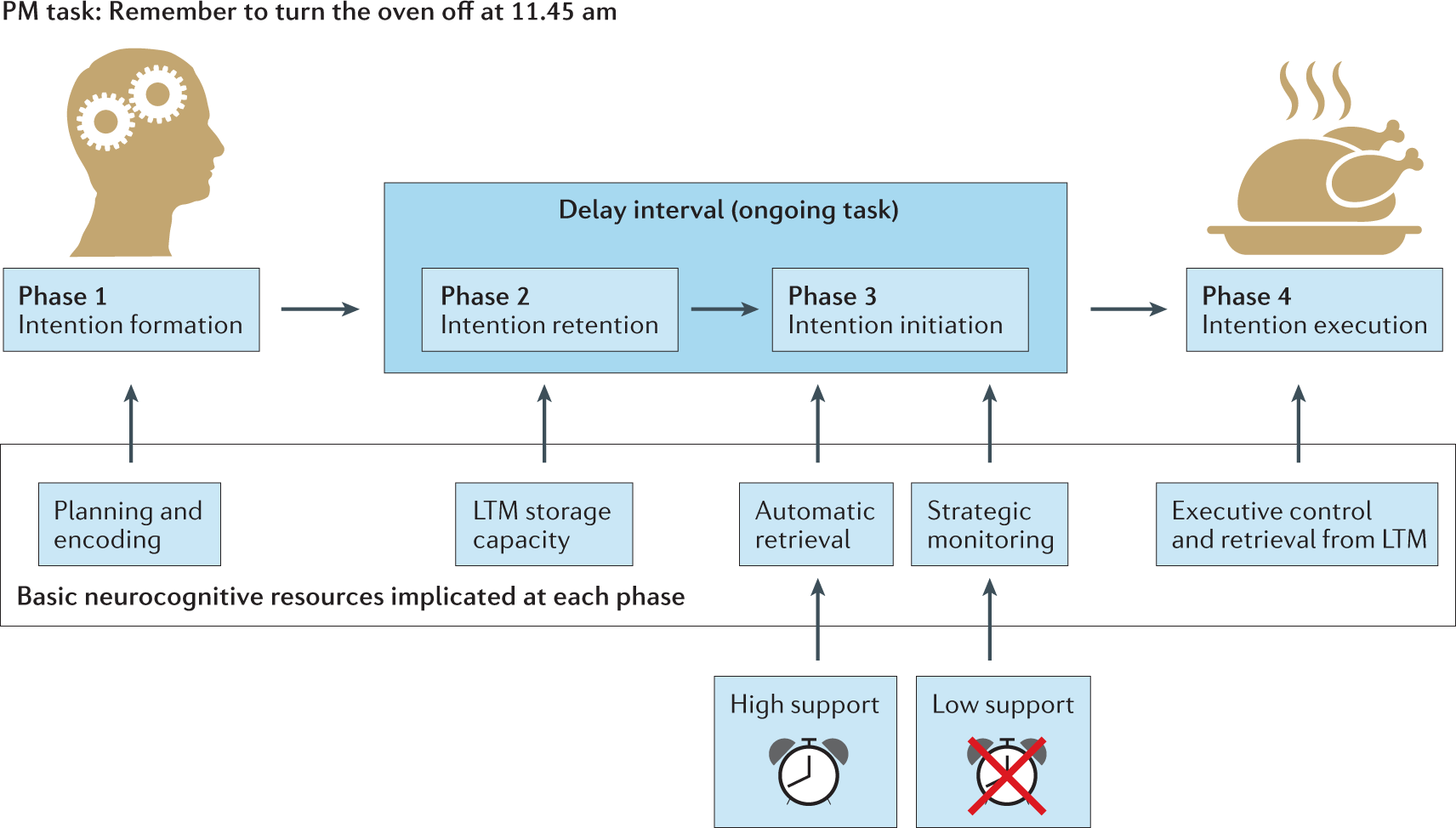 PM task